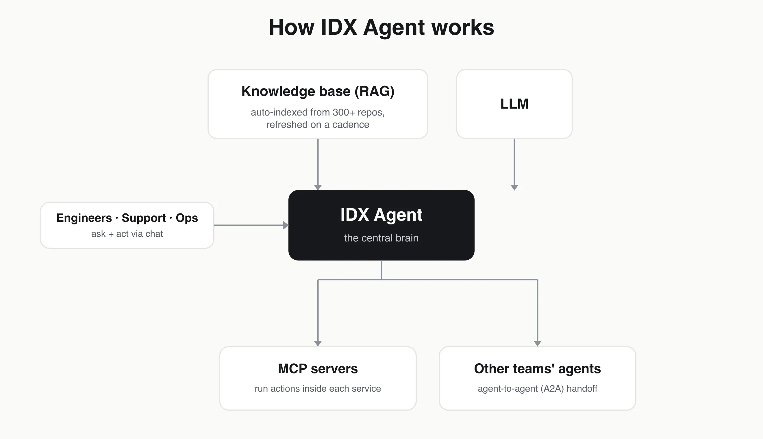 IDX Agent architecture: a RAG knowledge base and LLM feeding the agent, which runs MCP tools and hands off to other teams' agents