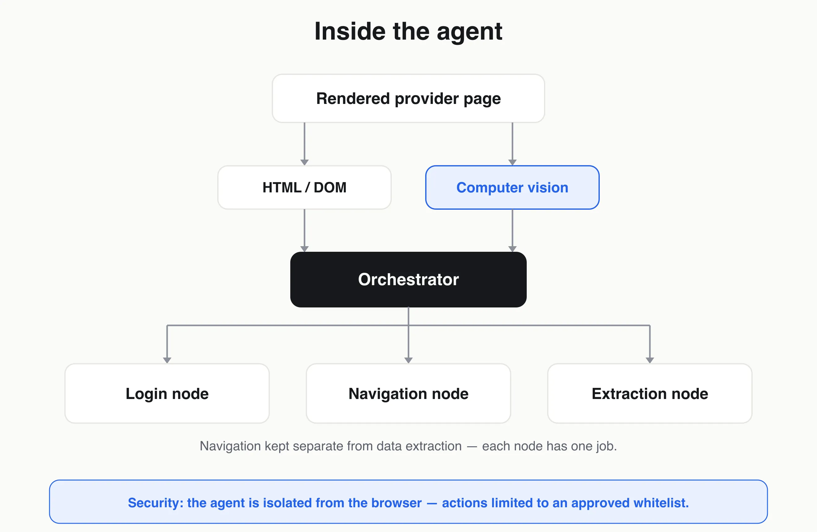 Agent architecture: orchestrator coordinating login, navigation, and extraction nodes, fed by HTML and computer vision