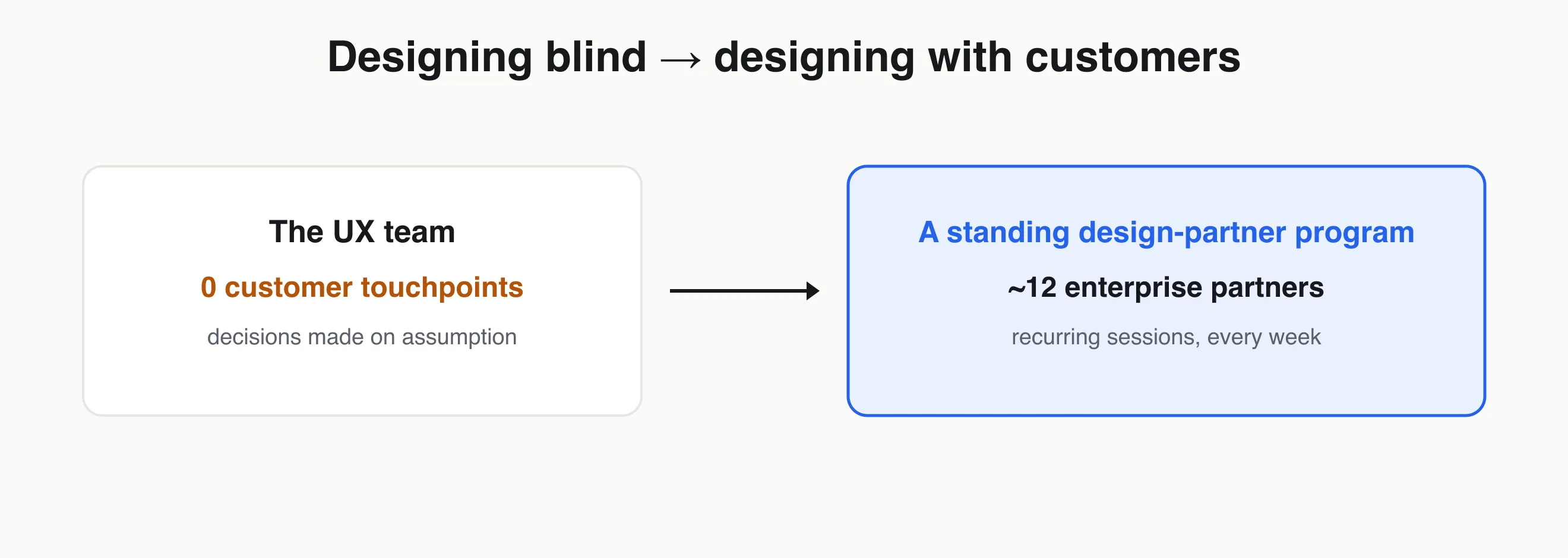 Before: UX team with zero customer touchpoints. After: a standing design-partner program with ~12 enterprise partners.
