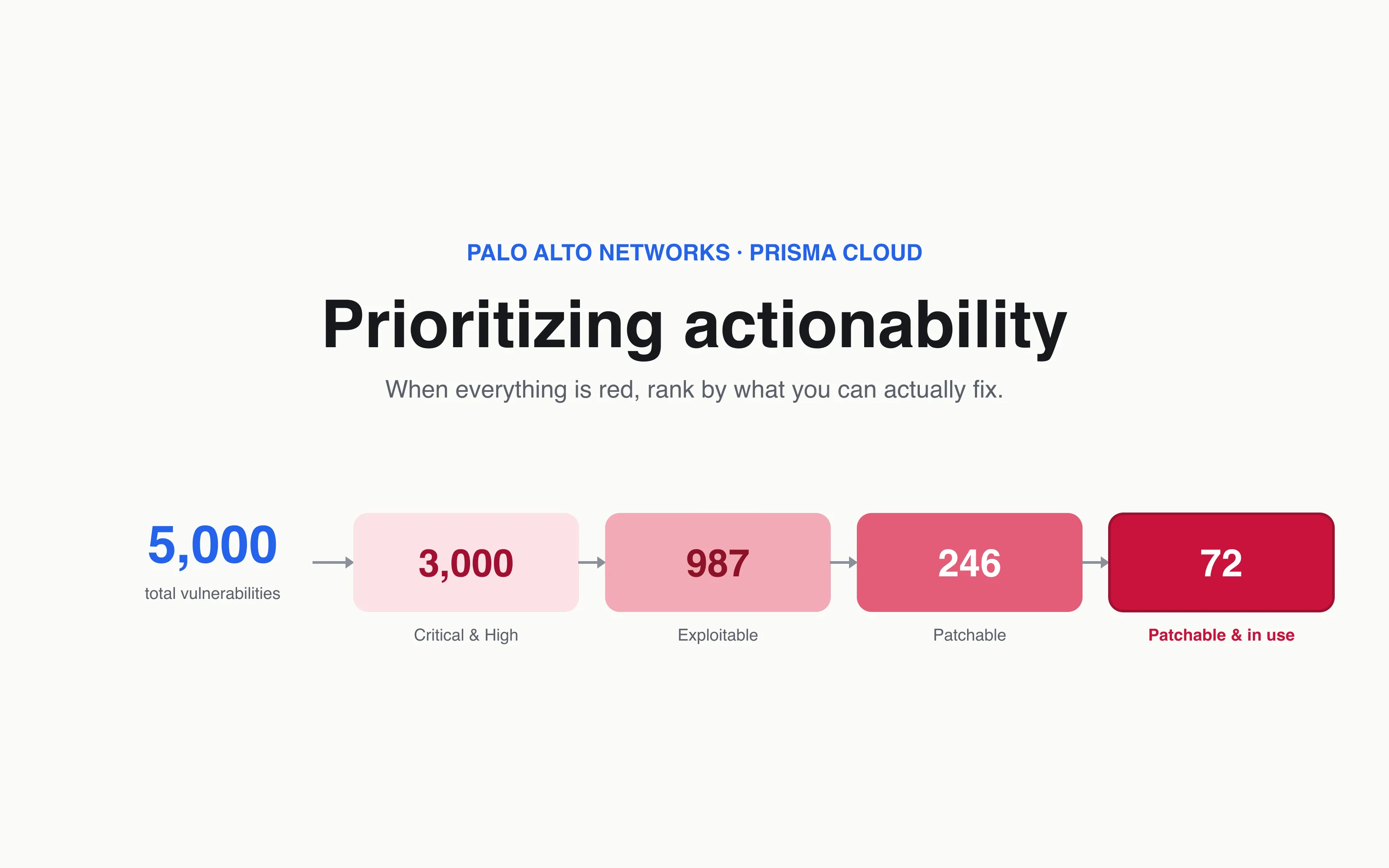 Prioritizing actionability over alert volume