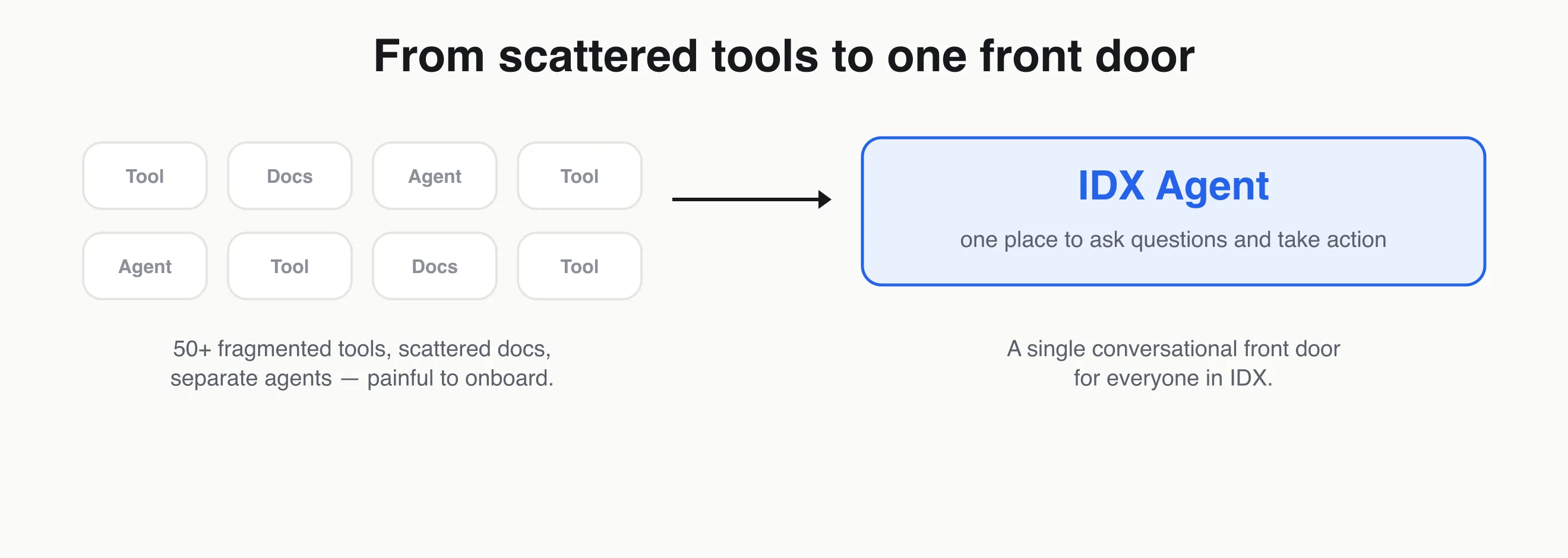 From 50+ fragmented tools and scattered docs to a single IDX Agent front door