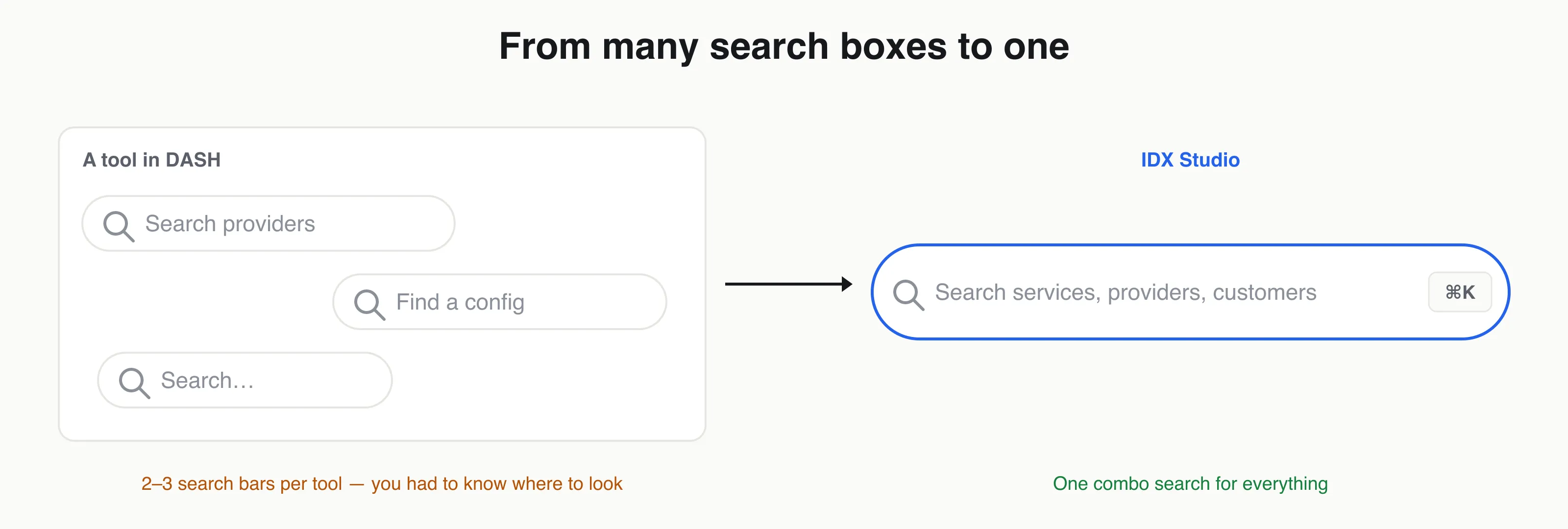 Before: a tool with 2-3 separate search bars. After: one combo search across the platform.