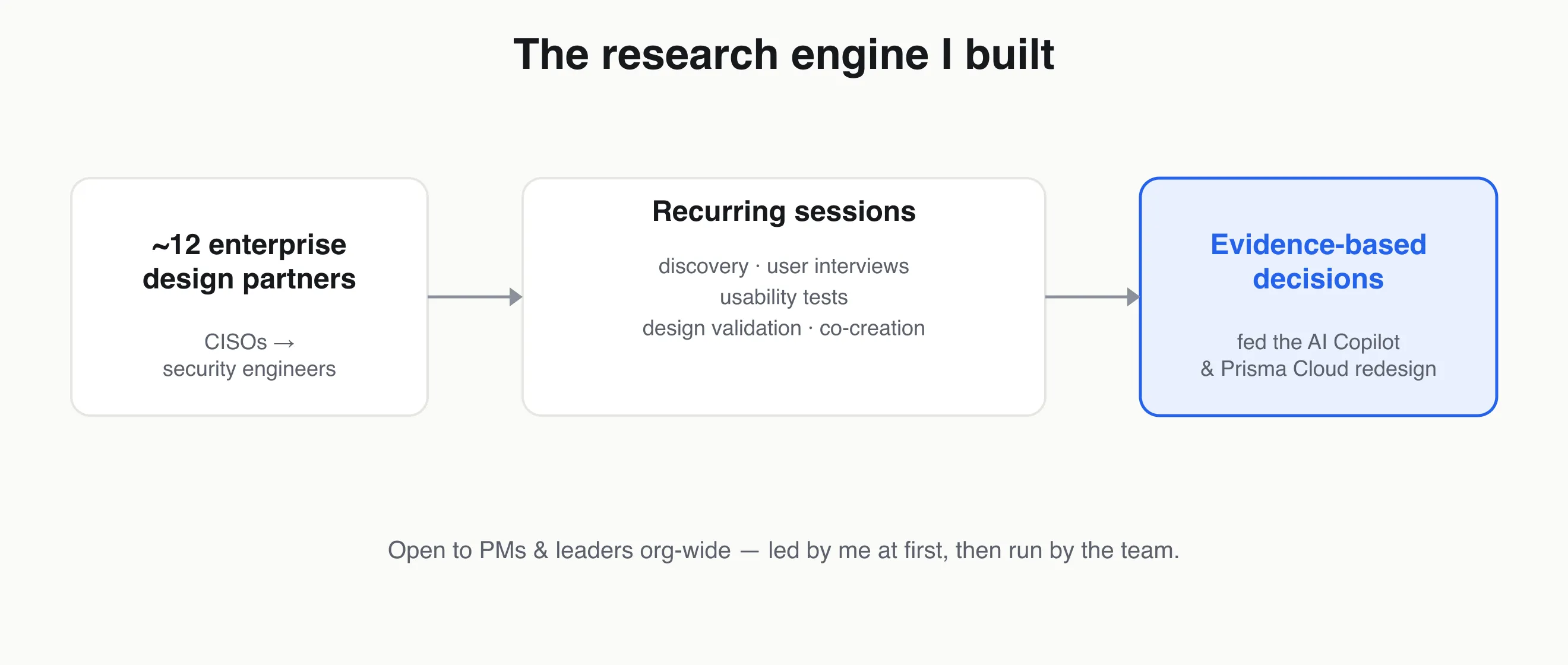 Partners feed recurring sessions (discovery, usability tests, design validation, co-creation) which produce evidence-based decisions
